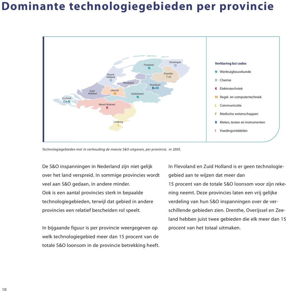 Technologiegebieden met in verhouding de meeste S&O uitgaven, per provincie, in 25. De S&O inspanningen in Nederland zijn niet gelijk over het land verspreid.
