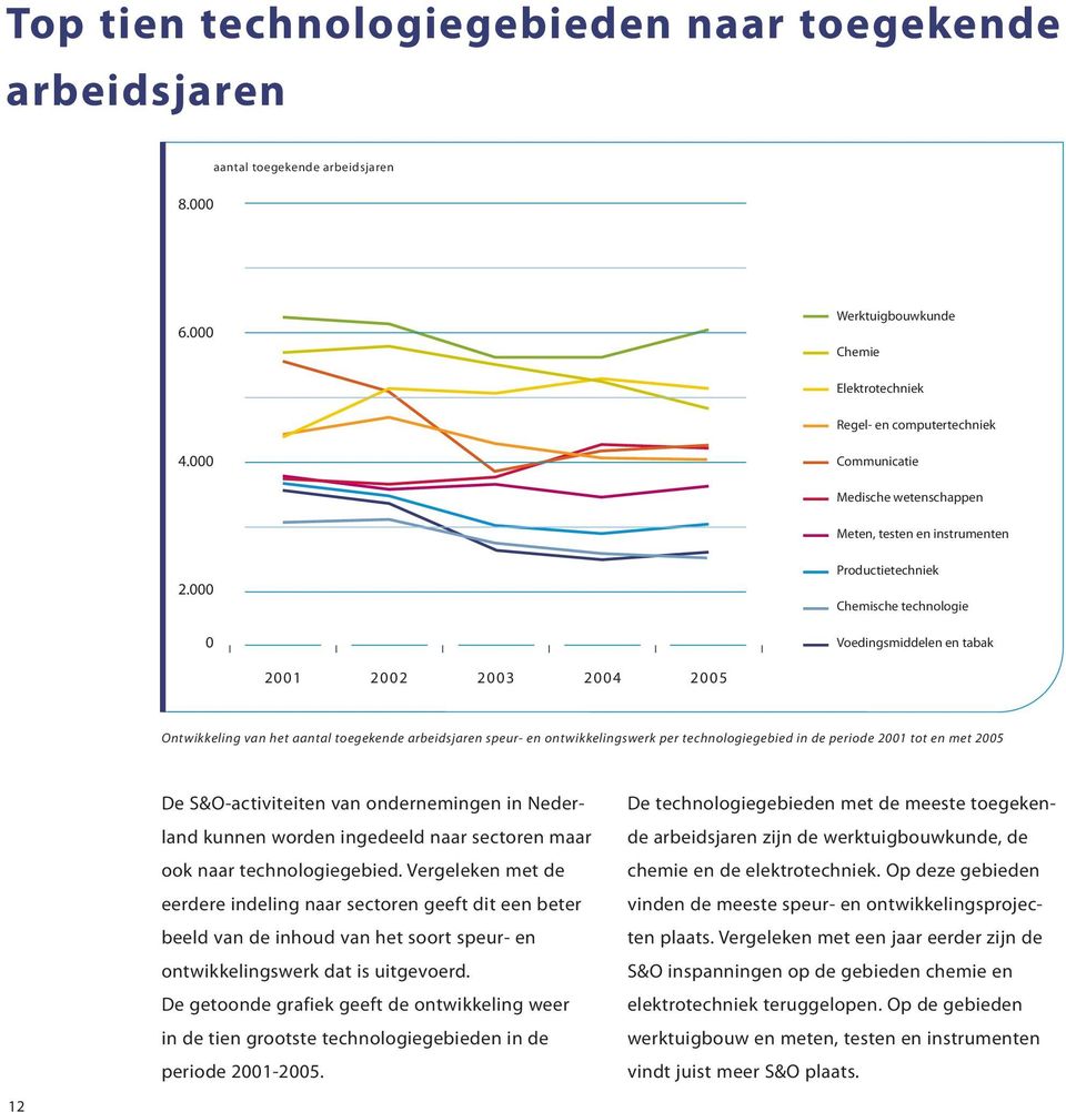 Productietechniek Chemische technologie Voedingsmiddelen en tabak 21 22 23 24 25 Ontwikkeling van het aantal toegekende arbeidsjaren speur- en ontwikkelingswerk per technologiegebied in de periode 21