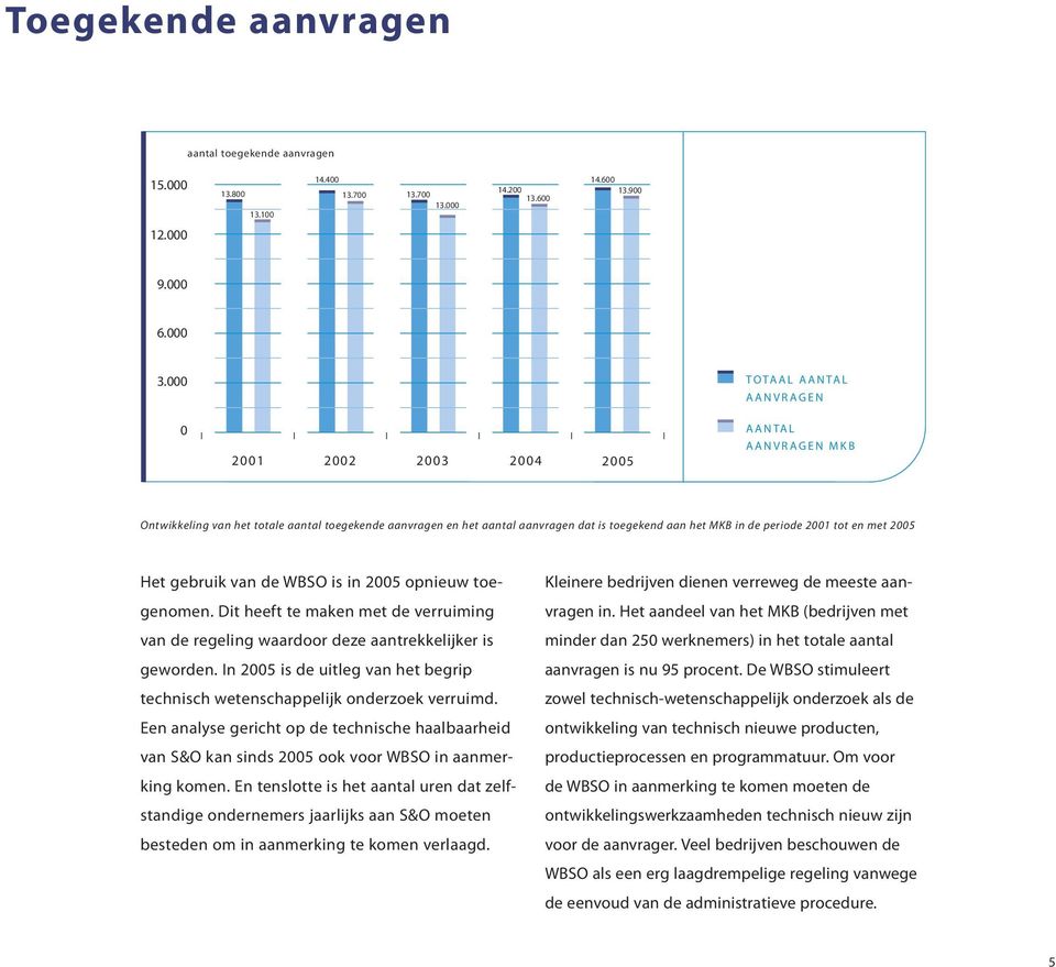 Het gebruik van de WBSO is in 25 opnieuw toegenomen. Dit heeft te maken met de verruiming van de regeling waardoor deze aantrekkelijker is geworden.