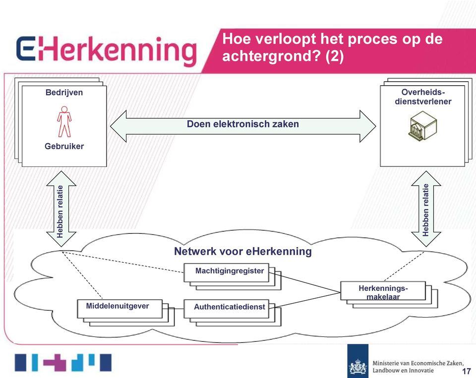 (2) Bedrijven Overheidsdienstverlener Doen elektronisch zaken