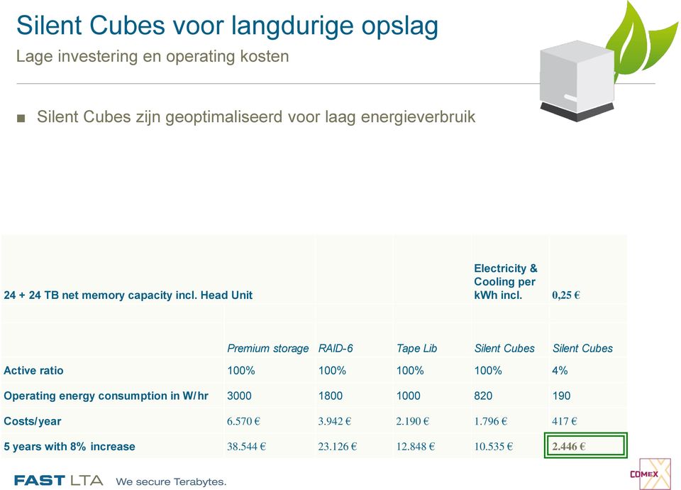 0,25 Premium storage RAID-6 Tape Lib Silent Cubes Silent Cubes Active ratio 100% 100% 100% 100% 4% Operating energy