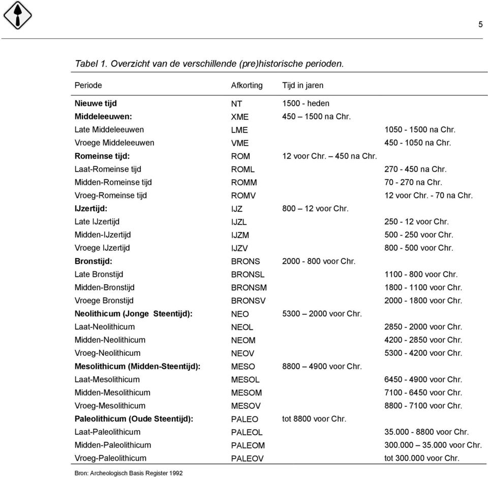 Midden-Romeinse tijd ROMM 70-270 na Chr. Vroeg-Romeinse tijd ROMV 12 voor Chr. - 70 na Chr. IJzertijd: IJZ 800 12 voor Chr. Late IJzertijd IJZL 250-12 voor Chr. Midden-IJzertijd IJZM 500-250 voor Chr.