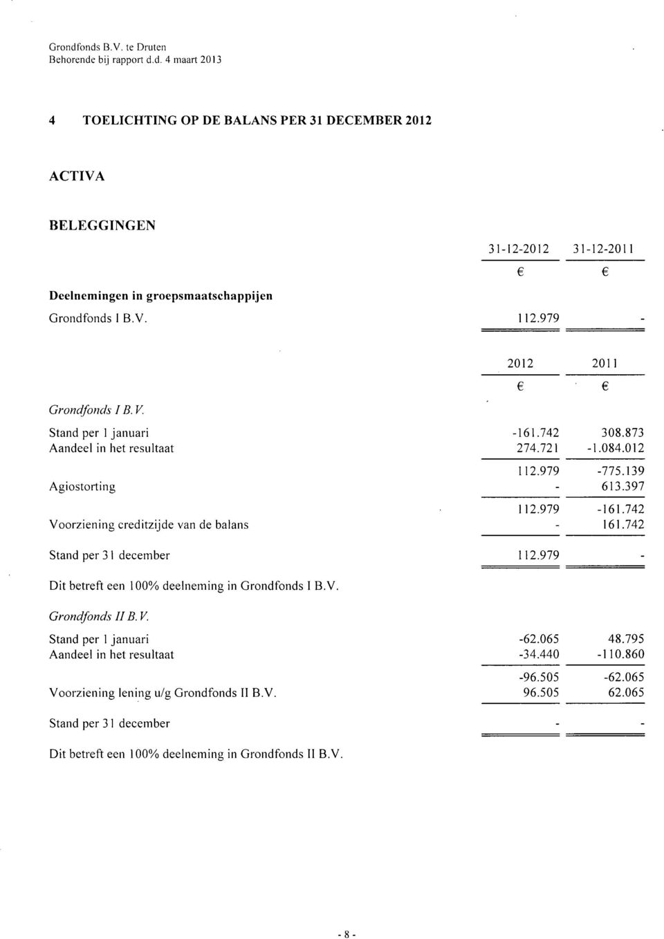 979-775.139-613.397 112.979-161.742-161.742 Stand per 3 I december 112.979 Dit betreft een 100% deelneming in Grondfonds I B.V.