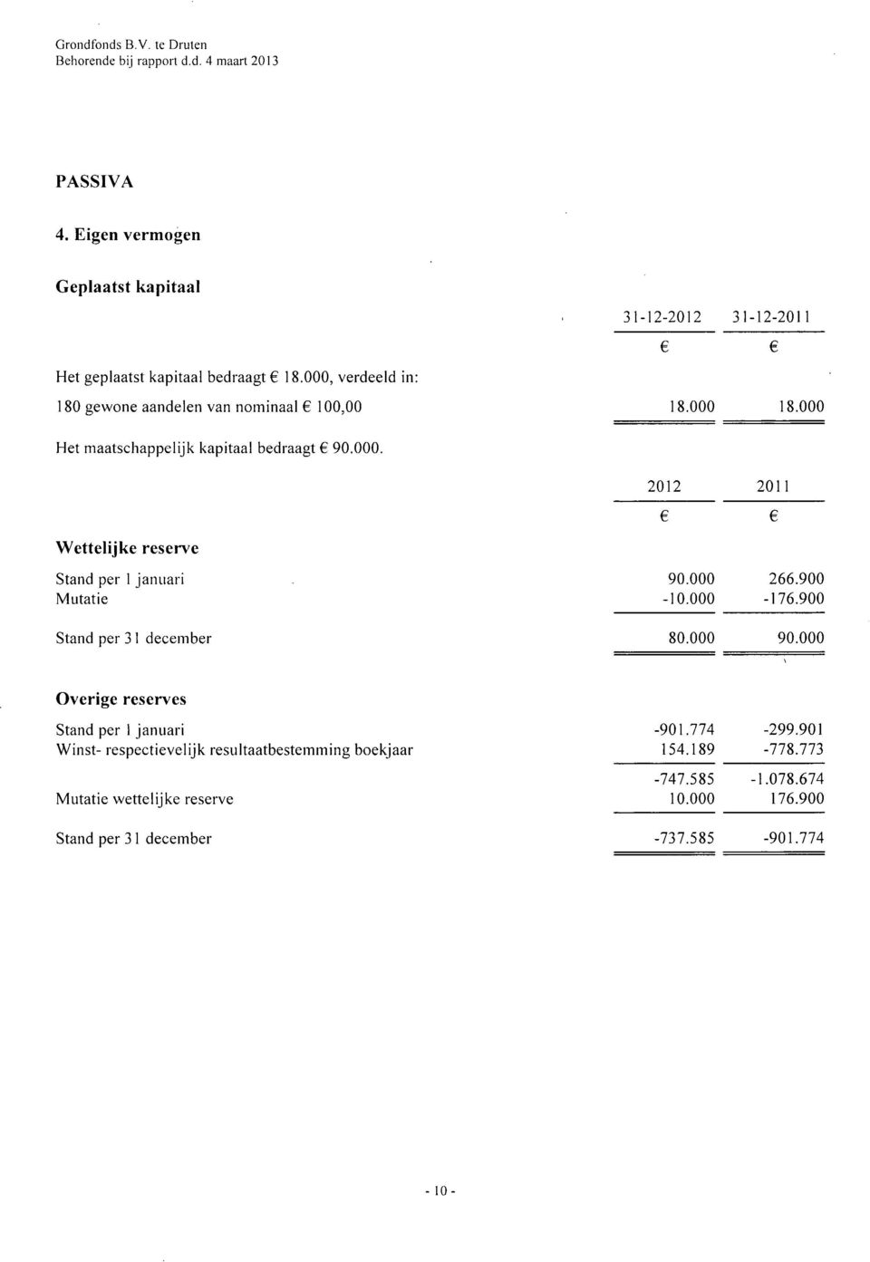 000 266.900-10.000-176.900 Stand per 3 1 december 80.000 90.