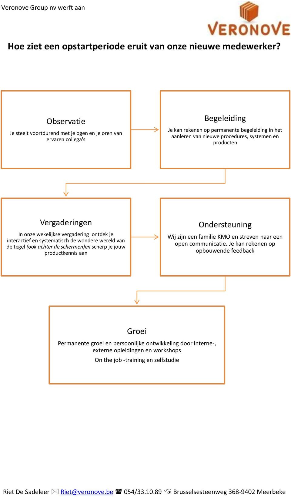 systemen en producten Vergaderingen In onze wekelijkse vergadering ontdek je interactief en systematisch de wondere wereld van de tegel (ook achter de schermen)en scherp