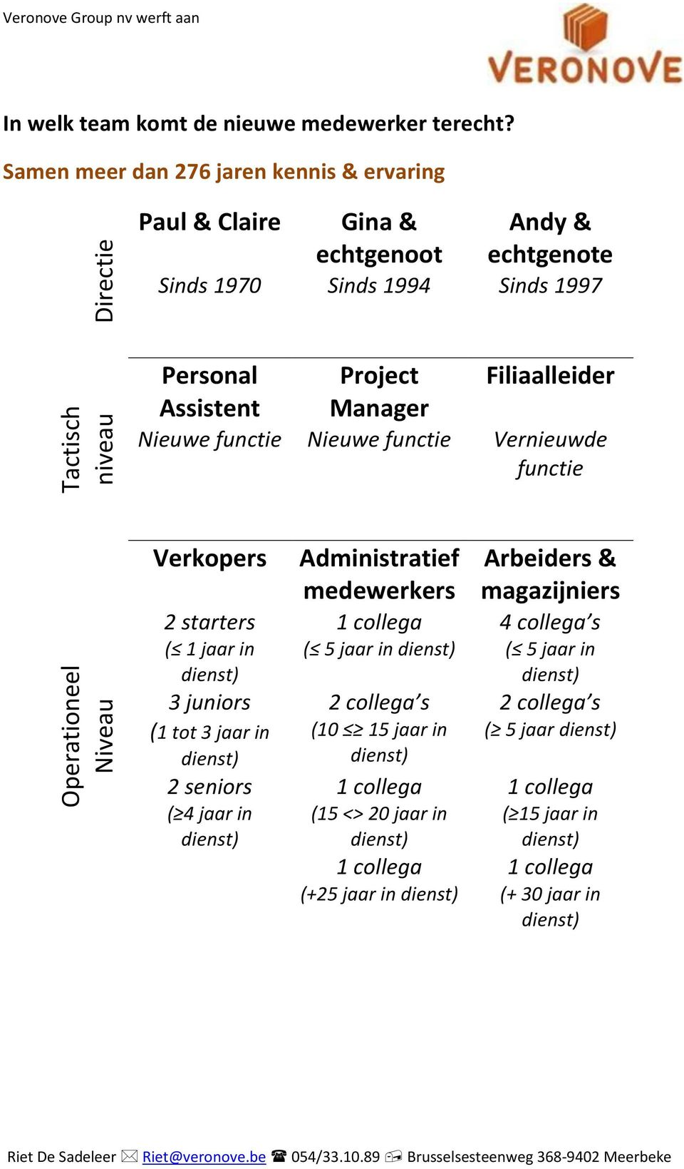 Assistent Project Manager Filiaalleider Nieuwe functie Nieuwe functie Vernieuwde functie Operationeel Niveau Verkopers 2 starters ( 1 jaar in 3 juniors (1 tot 3