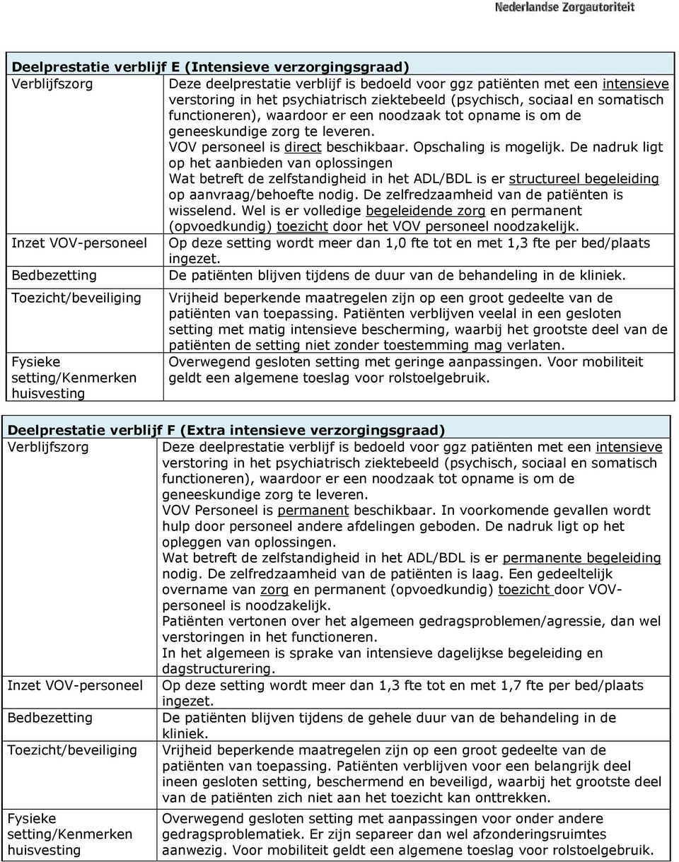 De nadruk ligt op het aanbieden van oplossingen Wat betreft de zelfstandigheid in het ADL/BDL is er structureel begeleiding op aanvraag/behoefte nodig.