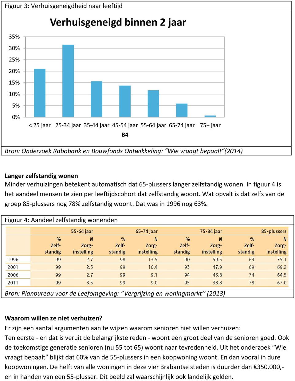 Wat opvalt is dat zelfs van de groep 85-plussers nog 78% zelfstandig woont. Dat was in 1996 nog 63%. Figuur 4: Aandeel zelfstandig wonenden Waarom willen ze niet verhuizen?