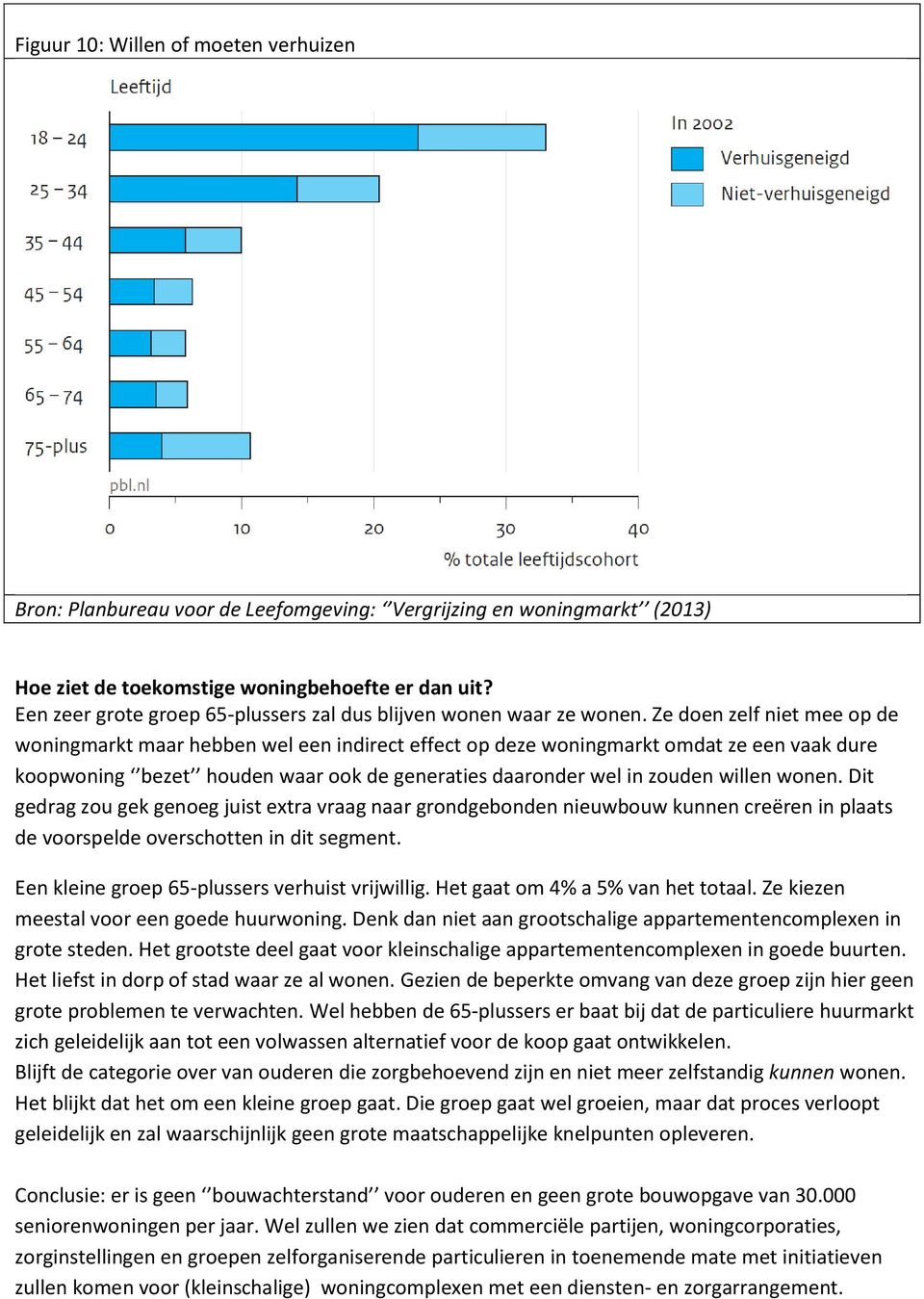 wonen. Dit gedrag zou gek genoeg juist extra vraag naar grondgebonden nieuwbouw kunnen creëren in plaats de voorspelde overschotten in dit segment. Een kleine groep 65-plussers verhuist vrijwillig.