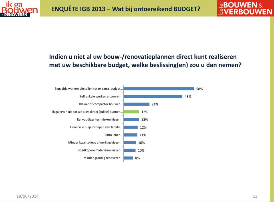 Bepaalde werken uitstellen tot er extra budget 58% Zelf enkele werken uitvoeren 48% Kleiner of compacter bouwen 21% Ik ga ervan uit dat we