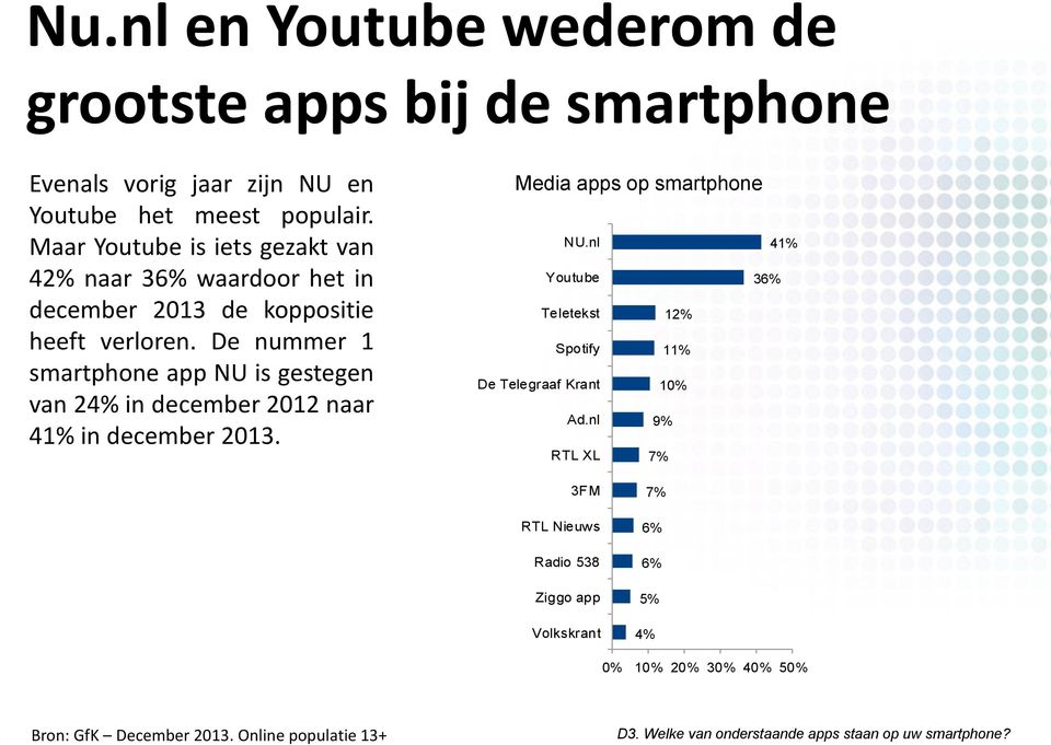 De nummer 1 smartphone app NU is gestegen van 24% in december 2012 naar 4 in december 2013. Media apps op smartphone NU.