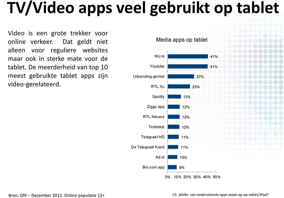 De meerderheid van top 10 meest gebruikte tablet apps zijn video-gerelateerd. Media apps op tablet NU.