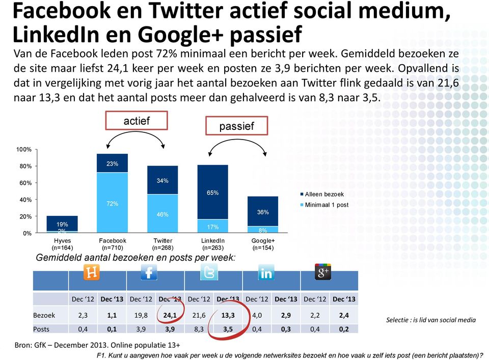 Opvallend is dat in vergelijking met vorig jaar het aantal bezoeken aan Twitter flink gedaald is van 21,6 naar 13,3 en dat het aantal posts meer dan gehalveerd is van 8,3 naar 3,5.