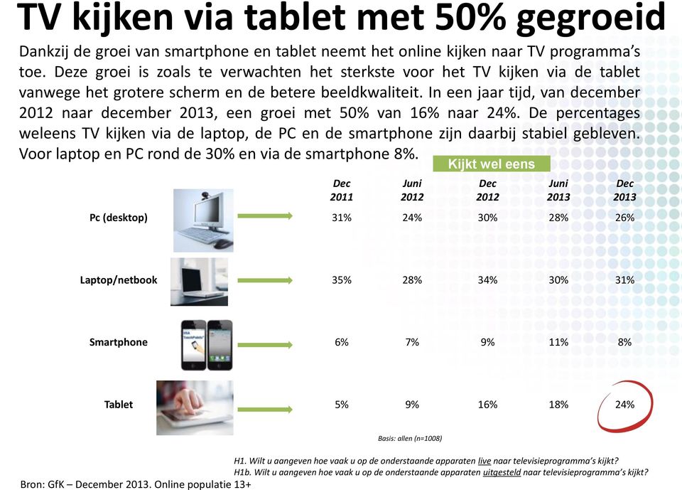 In een jaar tijd, van december 2012 naar december 2013, een groei met 5 van 16% naar 24%. De percentages weleens TV kijken via de laptop, de PC en de smartphone zijn daarbij stabiel gebleven.