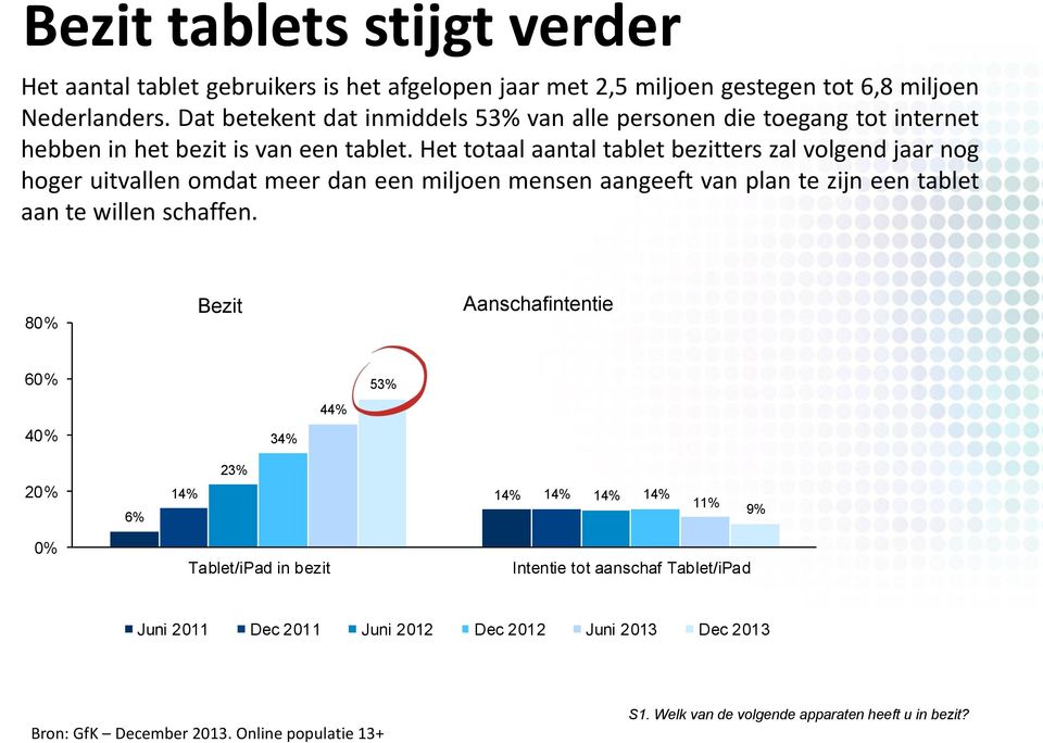 Het totaal aantal tablet bezitters zal volgend jaar nog hoger uitvallen omdat meer dan een miljoen mensen aangeeft van plan te zijn een tablet aan te willen