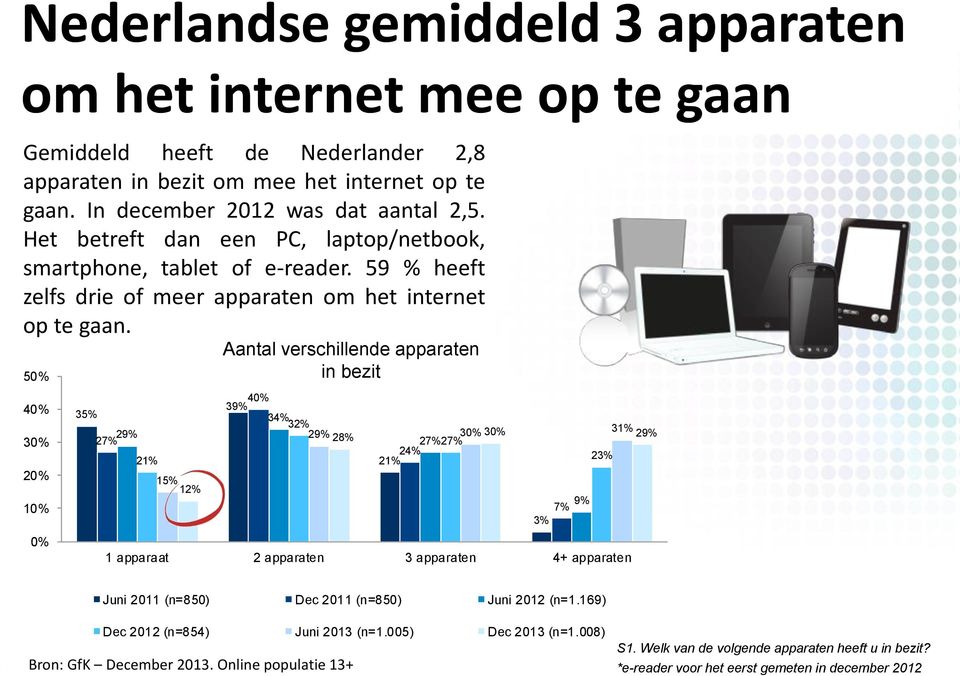 Aantal verschillende apparaten 5 4 3 2 1 35% 29% 27% 2 15% 1 in bezit 4 39% 34% 3 29% 3 3 3 28% 29% 27% 27% 24% 2 23% 9% 7% 3% 1 apparaat 2 apparaten 3 apparaten 4+ apparaten