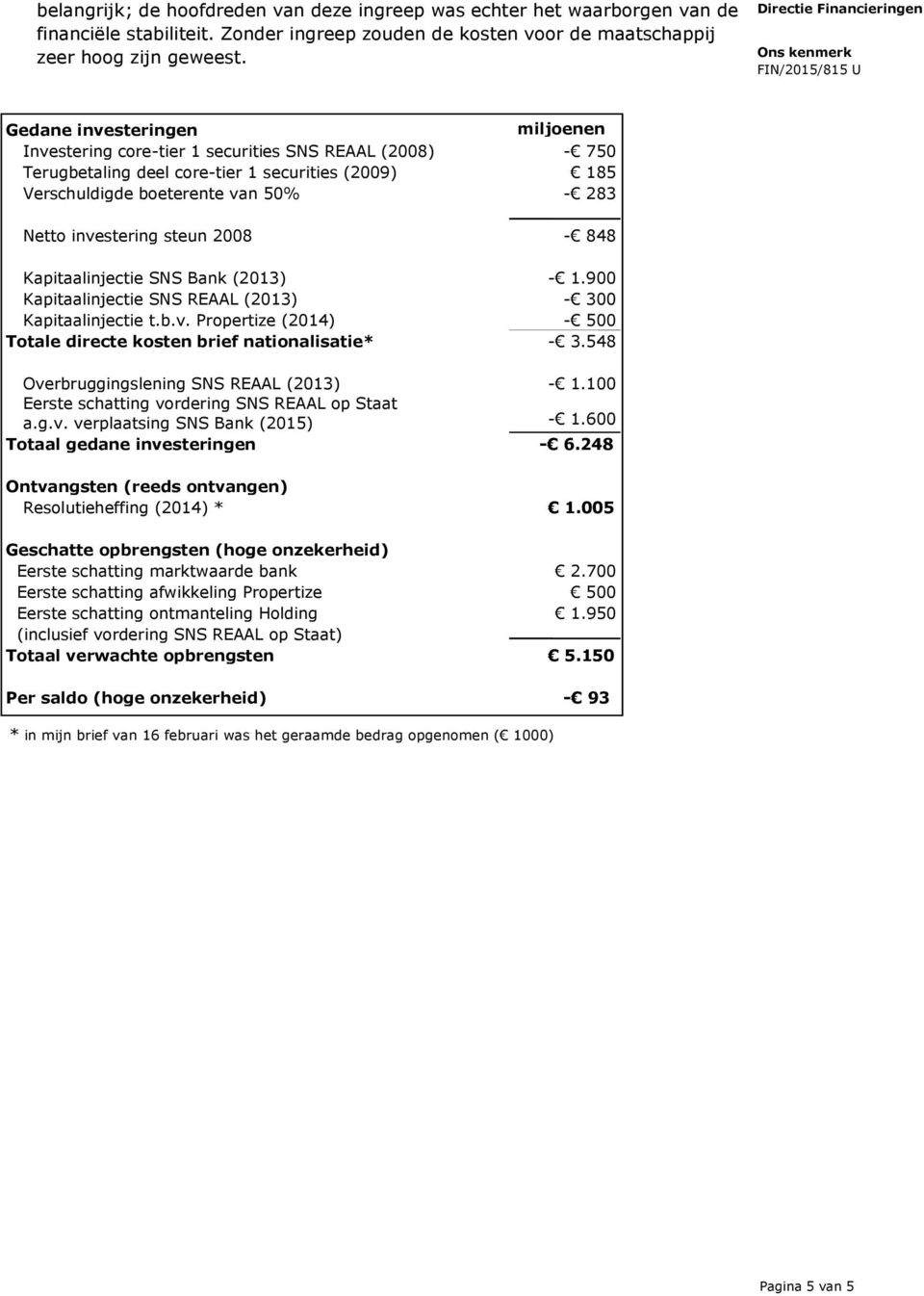 steun 2008-848 Kapitaalinjectie SNS Bank (2013) - 1.900 Kapitaalinjectie SNS REAAL (2013) - 300 Kapitaalinjectie t.b.v. Propertize (2014) - 500 Totale directe kosten brief nationalisatie* - 3.