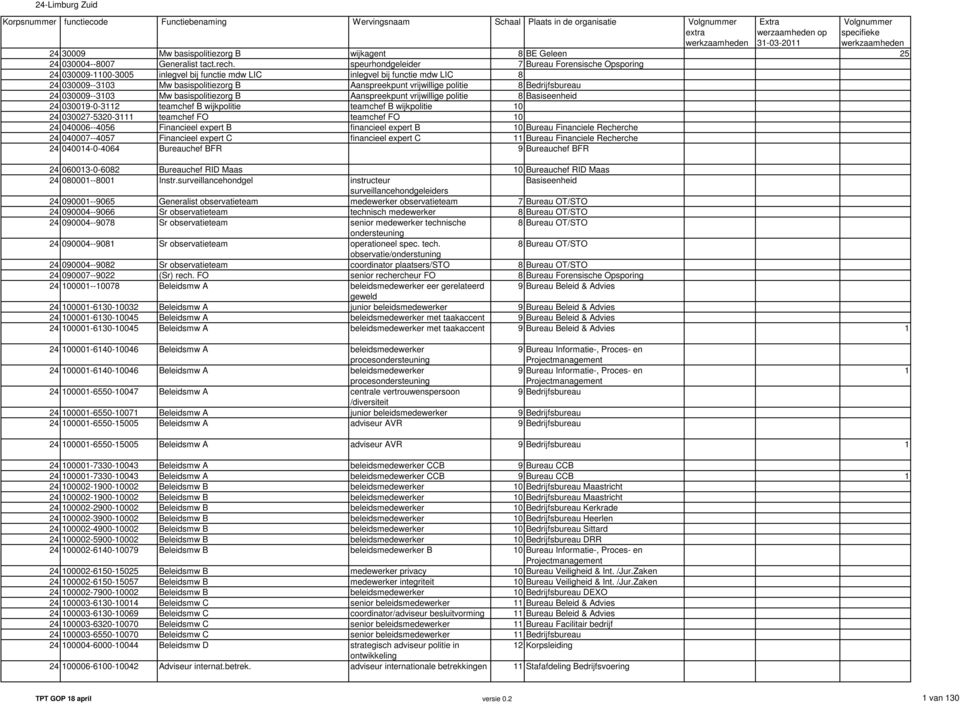 speurhondgeleider 7 Bureau Forensische Opsporing 24 030009-1100-3005 inlegvel bij functie mdw LIC inlegvel bij functie mdw LIC 8 24 030009--3103 Mw basispolitiezorg B Aanspreekpunt vrijwillige