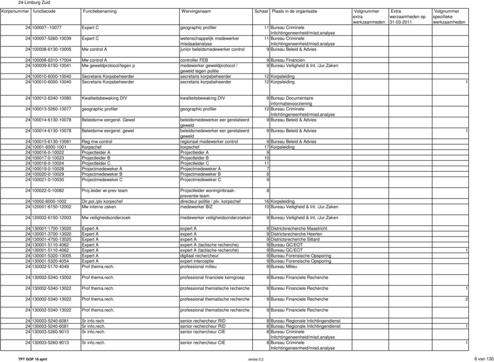 analyse 24 100008-6130-10005 Mw control A junior beleidsmedewerker control 9 Bureau Beleid & Advies Extra werzaamheden op 31-03-2011 Volgnummer specifieke werkzaamheden 24 100008-6310-17004 Mw