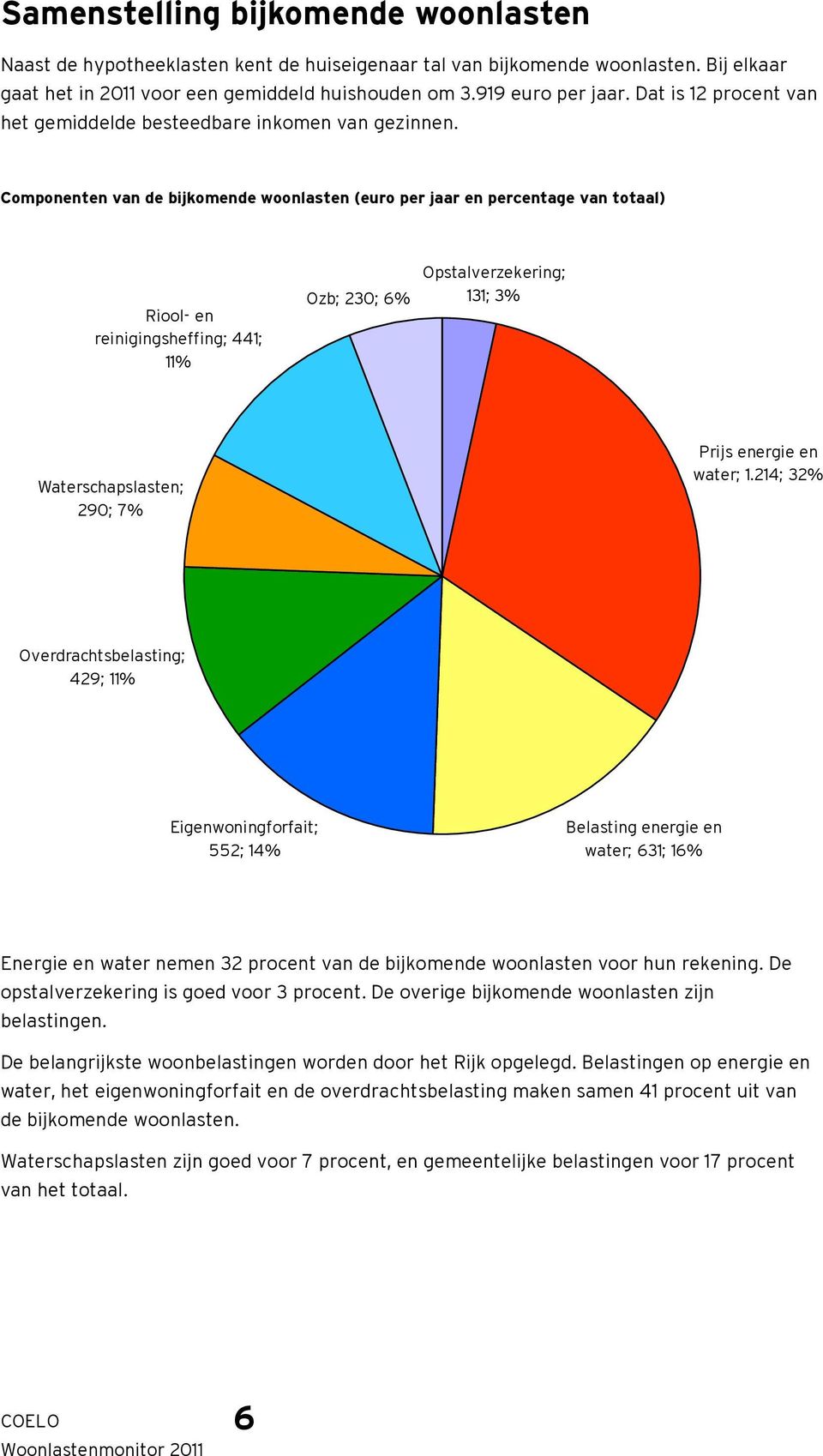 Componenten van de bijkomende woonlasten (euro per jaar en percentage van totaal) Riool- en reinigingsheffing; 441; 11% Ozb; 230; 6% Opstalverzekering; 131; 3% Waterschapslasten; 290; 7% Prijs