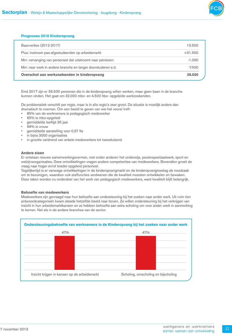 500 personen die in de kinderopvang willen werken, maar geen baan in de branche kunnen vinden. Het gaat om 32.000 mbo- en 4.500 hbo- opgeleide werkzoekenden.