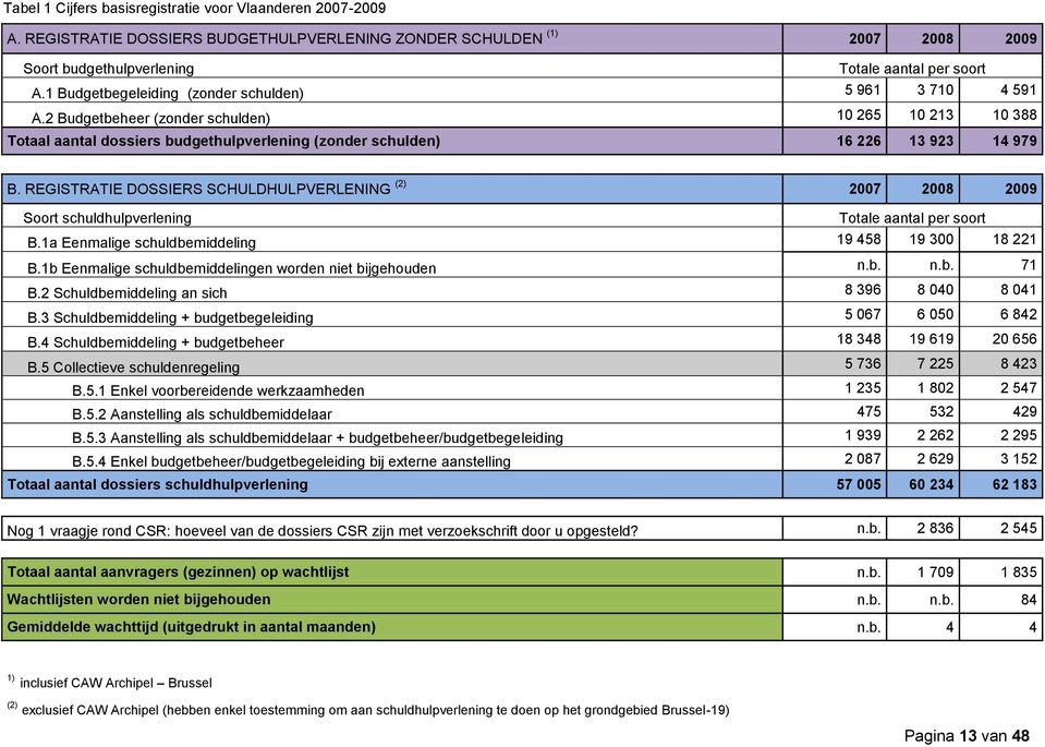 REGISTRATIE DOSSIERS SCHULDHULPVERLENING (2) 2007 2008 2009 Soort schuldhulpverlening Totale aantal per soort B.1a Eenmalige schuldbemiddeling 19 458 19 300 18 221 B.