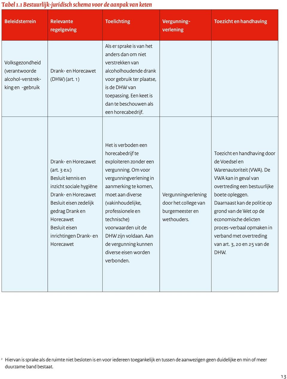 en -gebruik Drank- en Horecawet (DHW) (art. 1) Als er sprake is van het anders dan om niet verstrekken van alcoholhoudende drank voor gebruik ter plaatse, is de DHW van toepassing.