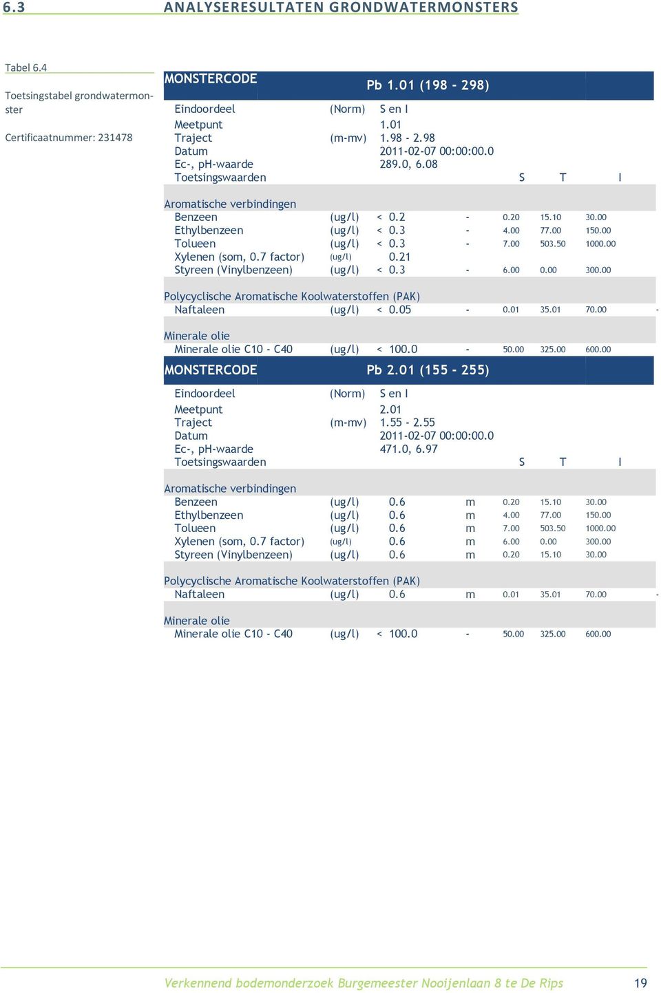 00 Tolueen (ug/l) < 0.3-7.00 503.50 1000.00 Xylenen (som, 0.7 factor) (ug/l) 0.21 Styreen (Vinylbenzeen) (ug/l) < 0.3-6.00 0.00 300.