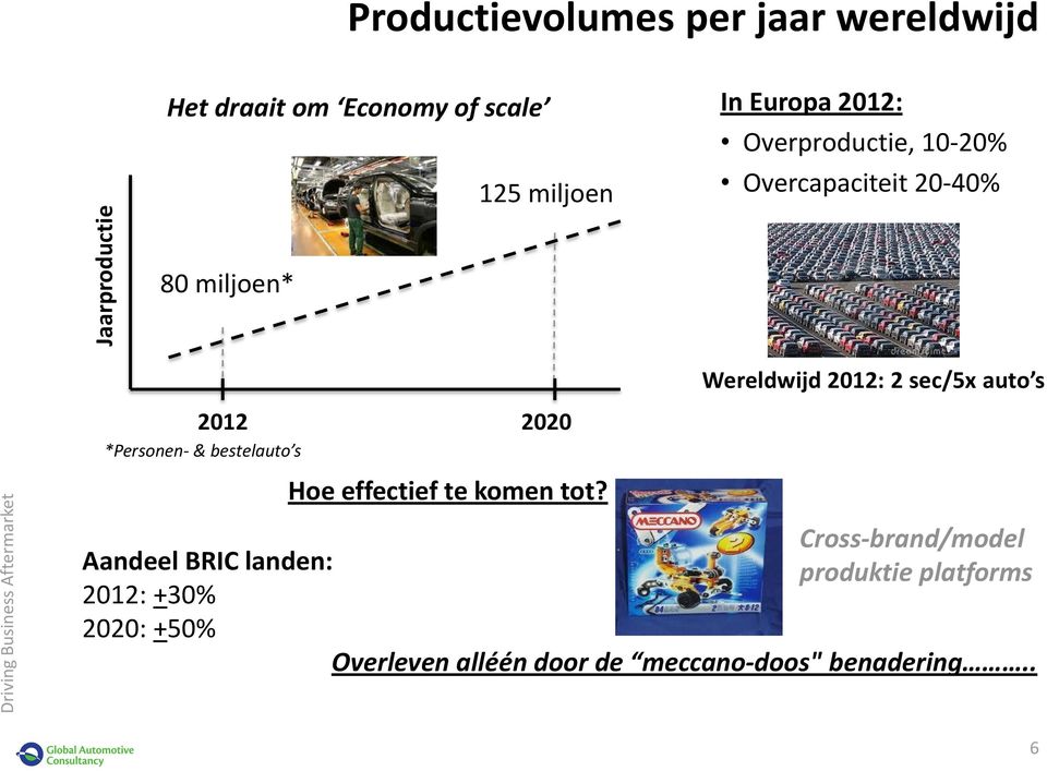 bestelauto s Aandeel BRIC landen: 2012: +30% 2020: +50% Hoe effectief te komen tot?