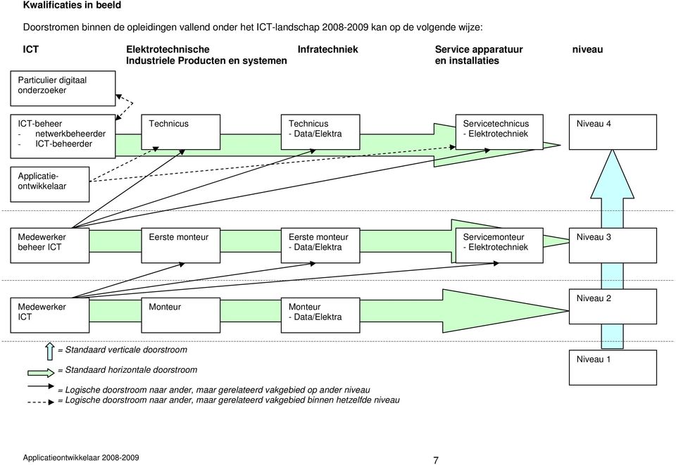 Applicatieontwikkelaar Medewerker beheer ICT Eerste monteur Eerste monteur - Data/Elektra Servicemonteur - Elektrotechniek Niveau 3 Medewerker ICT Monteur Monteur - Data/Elektra Niveau 2 = Standaard