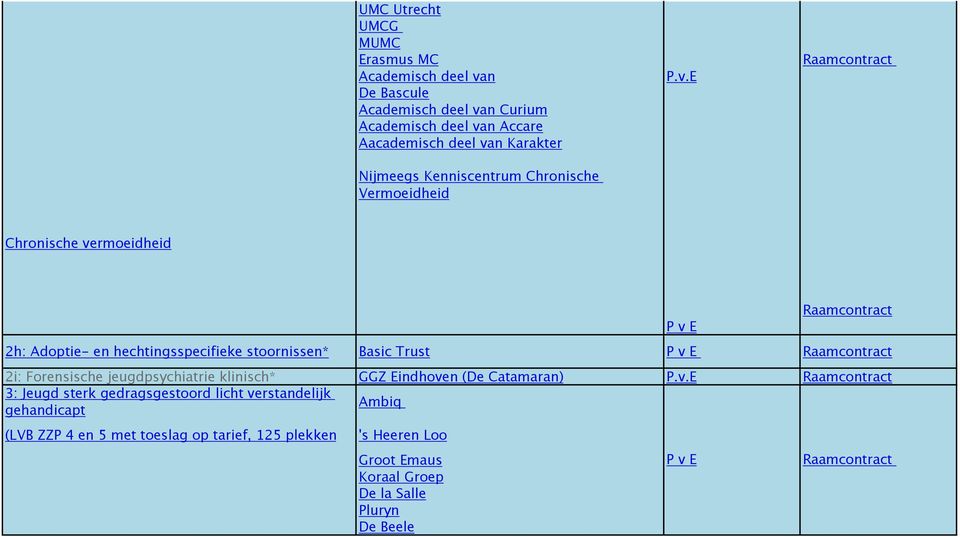 Basic Trust P v E 2i: Forensische jeugdpsychiatrie klinisch* GGZ Eindhoven (De Catamaran) 3: Jeugd sterk gedragsgestoord licht