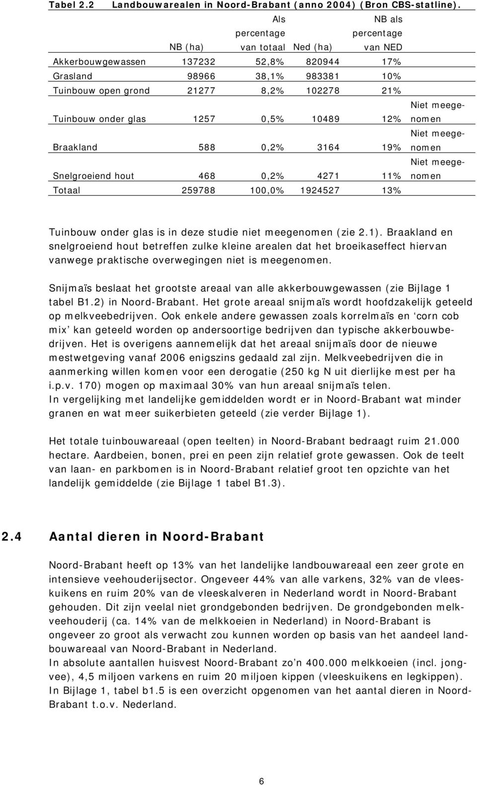 glas 1257 0,5% 10489 12% Niet meegenomen Braakland 588 0,2% 3164 19% Niet meegenomen Snelgroeiend hout 468 0,2% 4271 11% Niet meegenomen Totaal 259788 100,0% 1924527 13% Tuinbouw onder glas is in