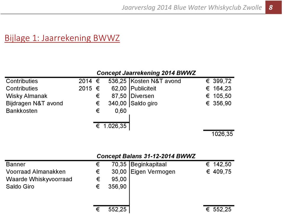 Bijdragen N&T avond 340,00 Saldo giro 356,90 Bankkosten 0,60 1.