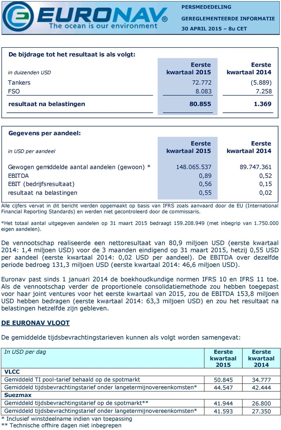 361 EBITDA 0,89 0,52 EBIT (bedrijfsresultaat) 0,56 0,15 resultaat na belastingen 0,55 0,02 Alle cijfers vervat in dit bericht werden opgemaakt op basis van IFRS zoals aanvaard door de EU