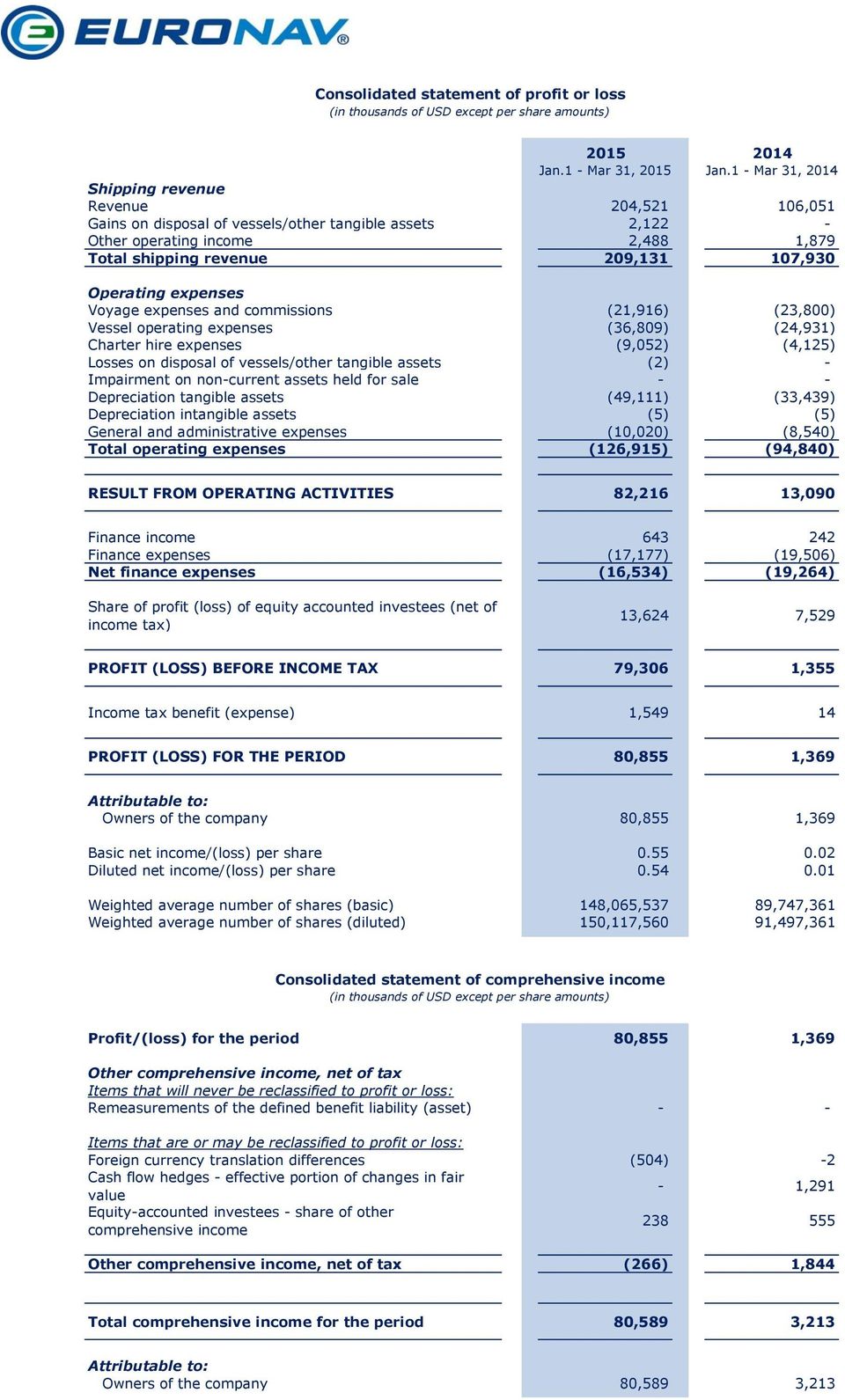 Operating expenses Voyage expenses and commissions (21,916) (23,800) Vessel operating expenses (36,809) (24,931) Charter hire expenses (9,052) (4,125) Losses on disposal of vessels/other tangible