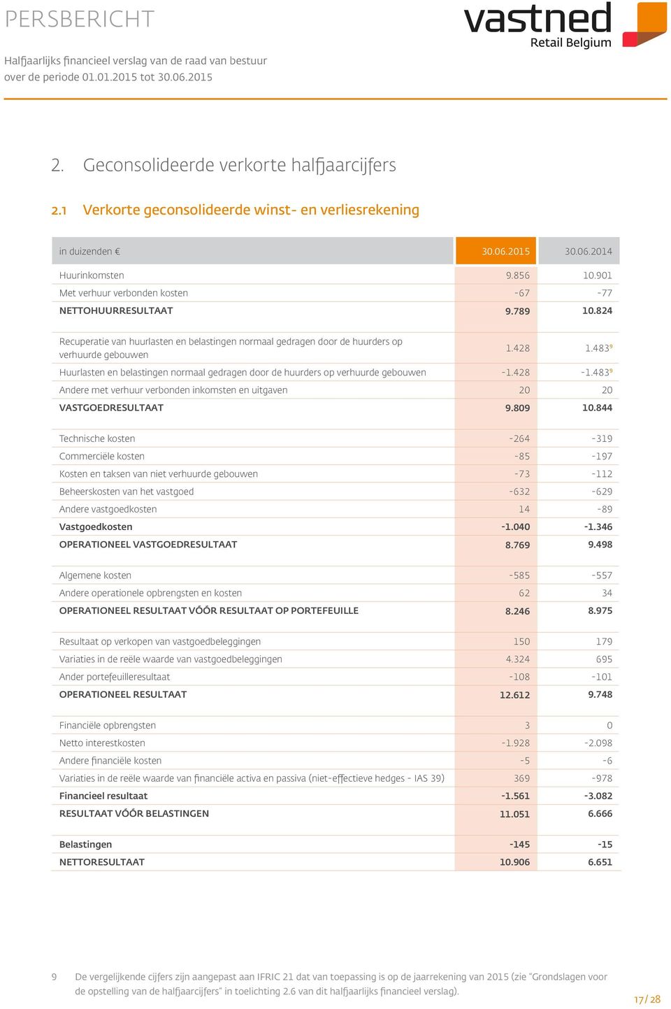 483 9 Huurlasten en belastingen normaal gedragen door de huurders op verhuurde gebouwen -1.428-1.483 9 Andere met verhuur verbonden inkomsten en uitgaven 20 20 VASTGOEDRESULTAAT 9.809 10.