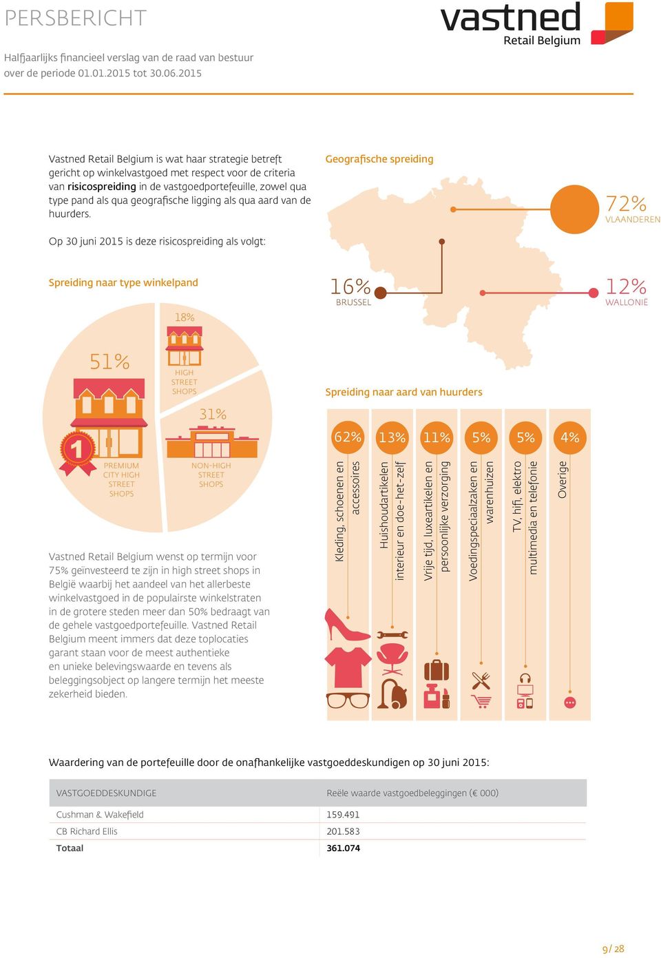 Op 30 juni 2015 is deze risicospreiding als volgt: Geografische spreiding 72% VLAANDEREN Spreiding naar type winkelpand 18% 16% BRUSSEL 12% WALLONIË 1 51% PREMIUM CITY HIGH STREET SHOPS HIGH STREET