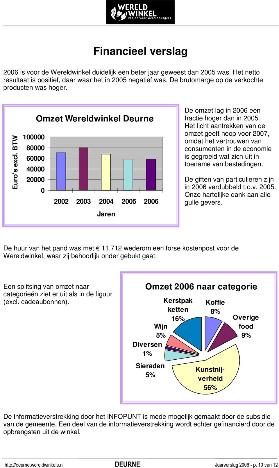 BTW Omzet Wereldwinkel Deurne 100000 80000 60000 40000 20000 0 2002 2003 2004 2005 2006 Jaren De omzet lag in 2006 een fractie hoger dan in 2005.