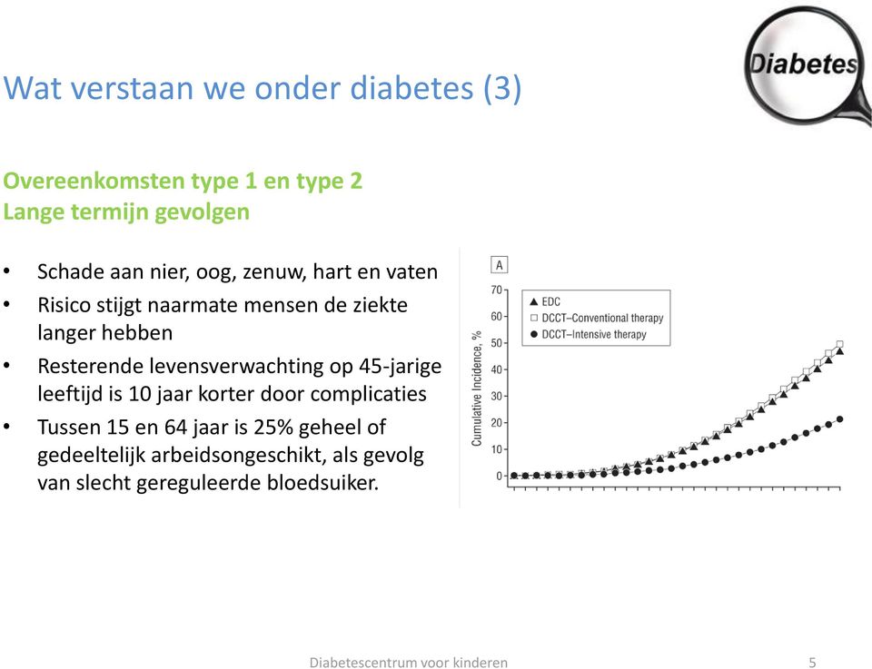 Resterende levensverwachting op 45-jarige leeftijd is 10 jaar korter door complicaties Tussen 15