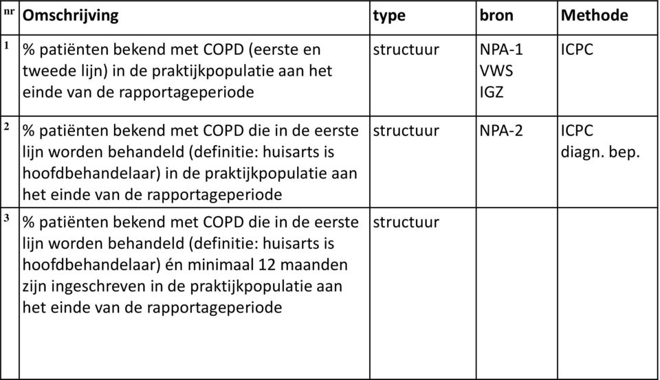 praktijkpopulatie aan het einde van de rapportageperiode 3 % patiënten bekend met COPD die in de eerste lijn worden behandeld (definitie: huisarts is