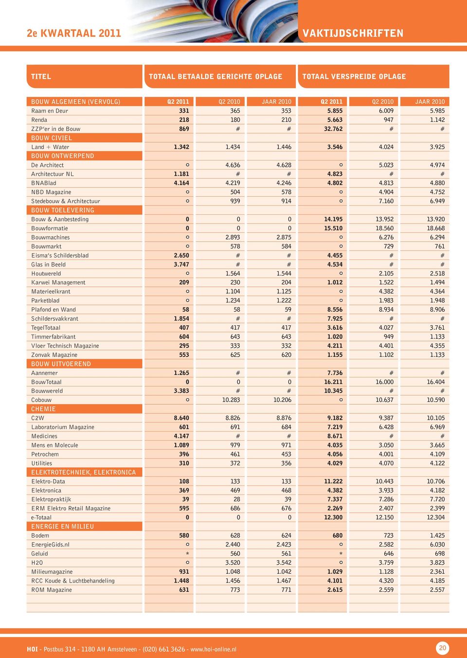 974 Architectuur NL 1.181 # # 4.823 # # BNABlad 4.164 4.219 4.246 4.802 4.813 4.880 NBD Magazine 504 578 4.904 4.752 Stedebouw & Architectuur 939 914 7.160 6.