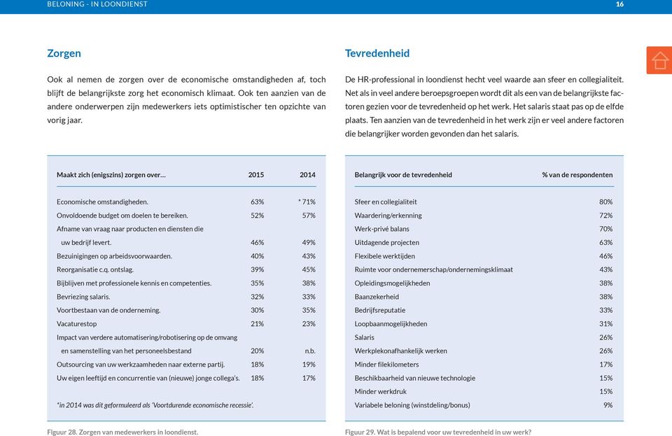 Net als in veel andere beroepsgroepen wordt dit als een van de belangrijkste factoren gezien voor de tevredenheid op het werk. Het salaris staat pas op de elfde plaats.