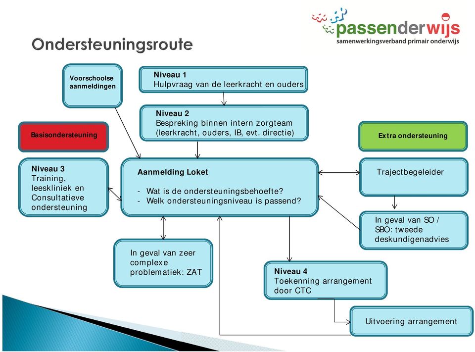 directie) Extra ndersteuning Niveau 3 Training, leeskliniek en Cnsultatieve ndersteuning Aanmelding Lket - Wat is de