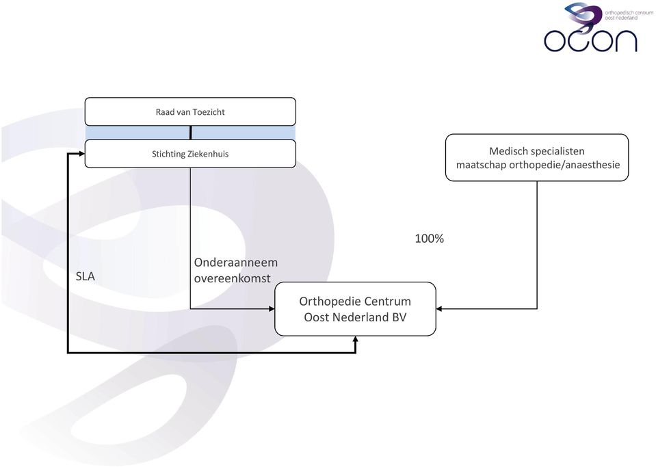 orthopedie/anaesthesie SLA Onderaanneem