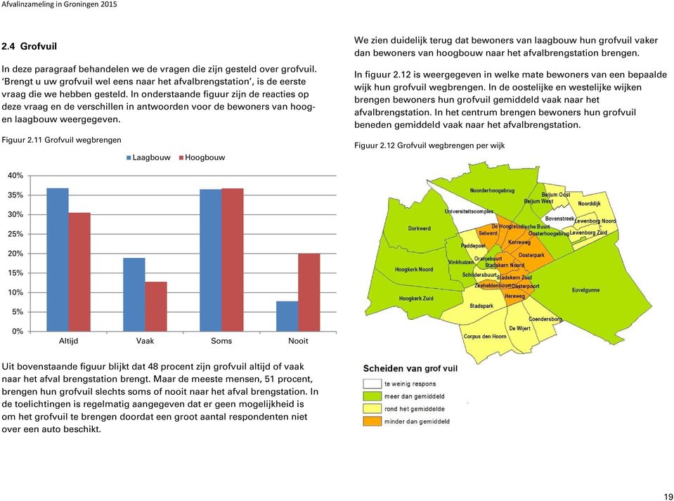 11 Grofvuil wegbrengen Laagbouw Hoogbouw We zien duidelijk terug dat bewoners van laagbouw hun grofvuil vaker dan bewoners van hoogbouw naar het afvalbrengstation brengen. In figuur 2.