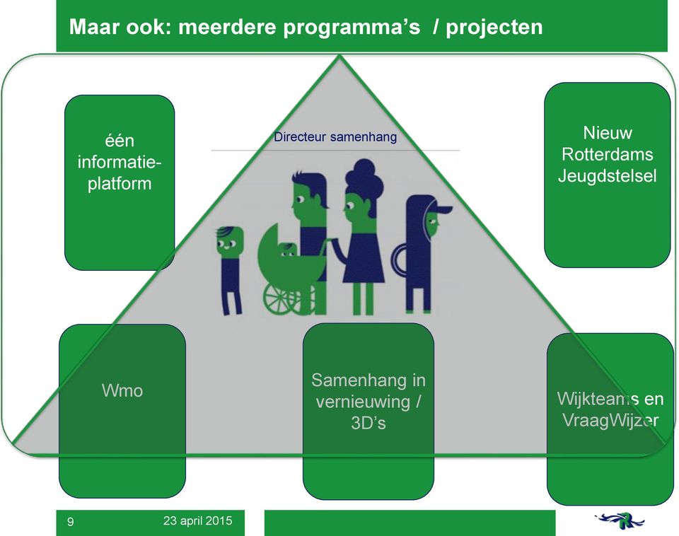 Nieuw Rotterdams Jeugdstelsel Wmo Samenhang