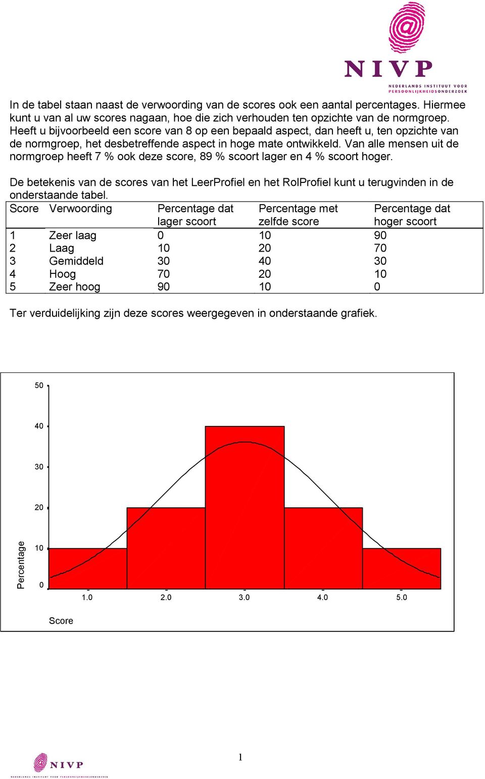 Van alle mensen uit de normgroep heeft 7 % ook deze score, 9 % scoort lager en % scoort hoger.