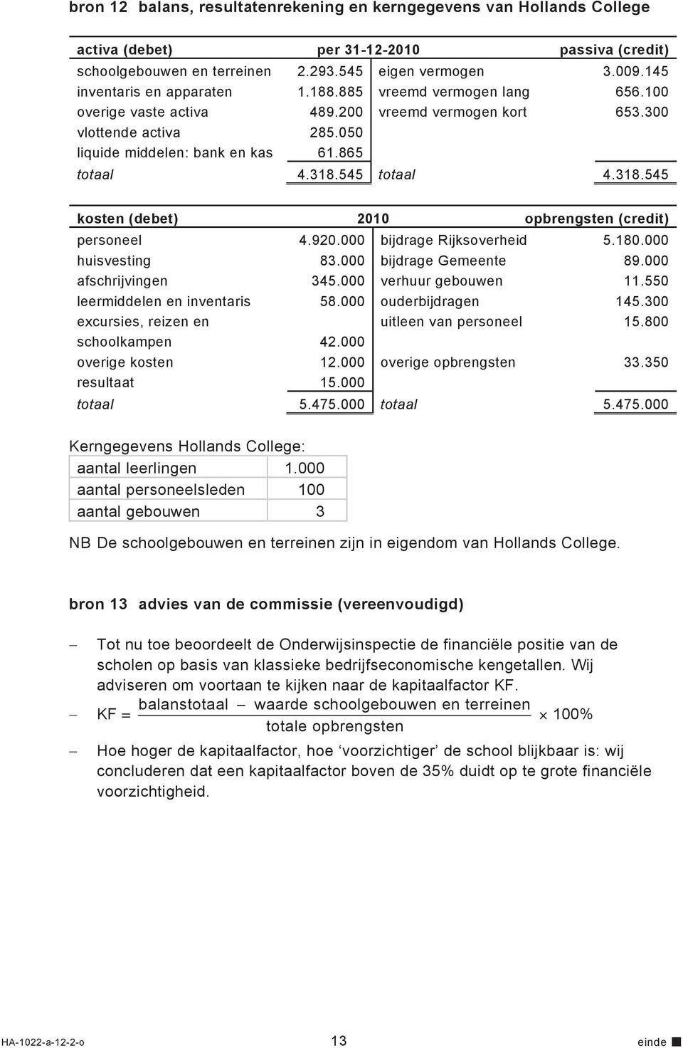 545 totaal 4.318.545 kosten (debet) 2010 opbrengsten (credit) personeel 4.920.000 bijdrage Rijksoverheid 5.180.000 huisvesting 83.000 bijdrage Gemeente 89.000 afschrijvingen 345.