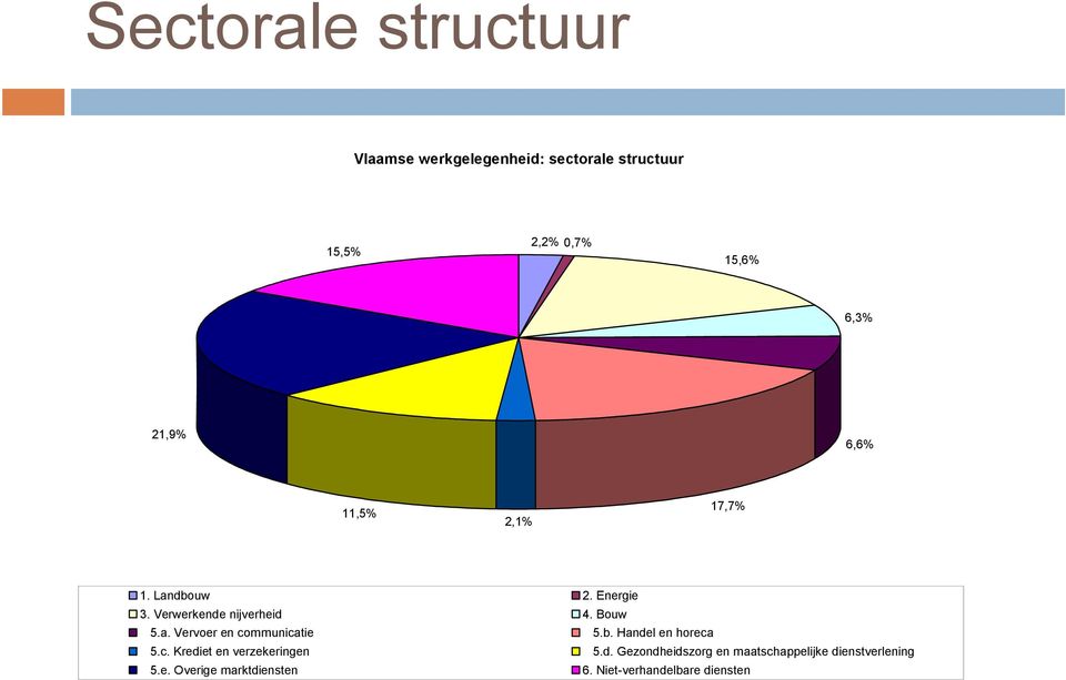 b. Handel en horeca 5.c. Krediet en verzekeringen 5.d. Gezondheidszorg en maatschappelijke dienstverlening 5.