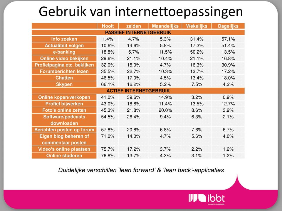 2% Chatten 46.5% 17.0% 4.5% 13.4% 18.0% Skypen 66.1% 16.2% 5.2% 7.5% 4.2% ACTIEF INTERNETGEBRUIK Online kopen/verkopen 41.0% 39.6% 14.9% 3.2% 0.9% Profiel bijwerken 43.0% 18.8% 11.4% 13.5% 12.